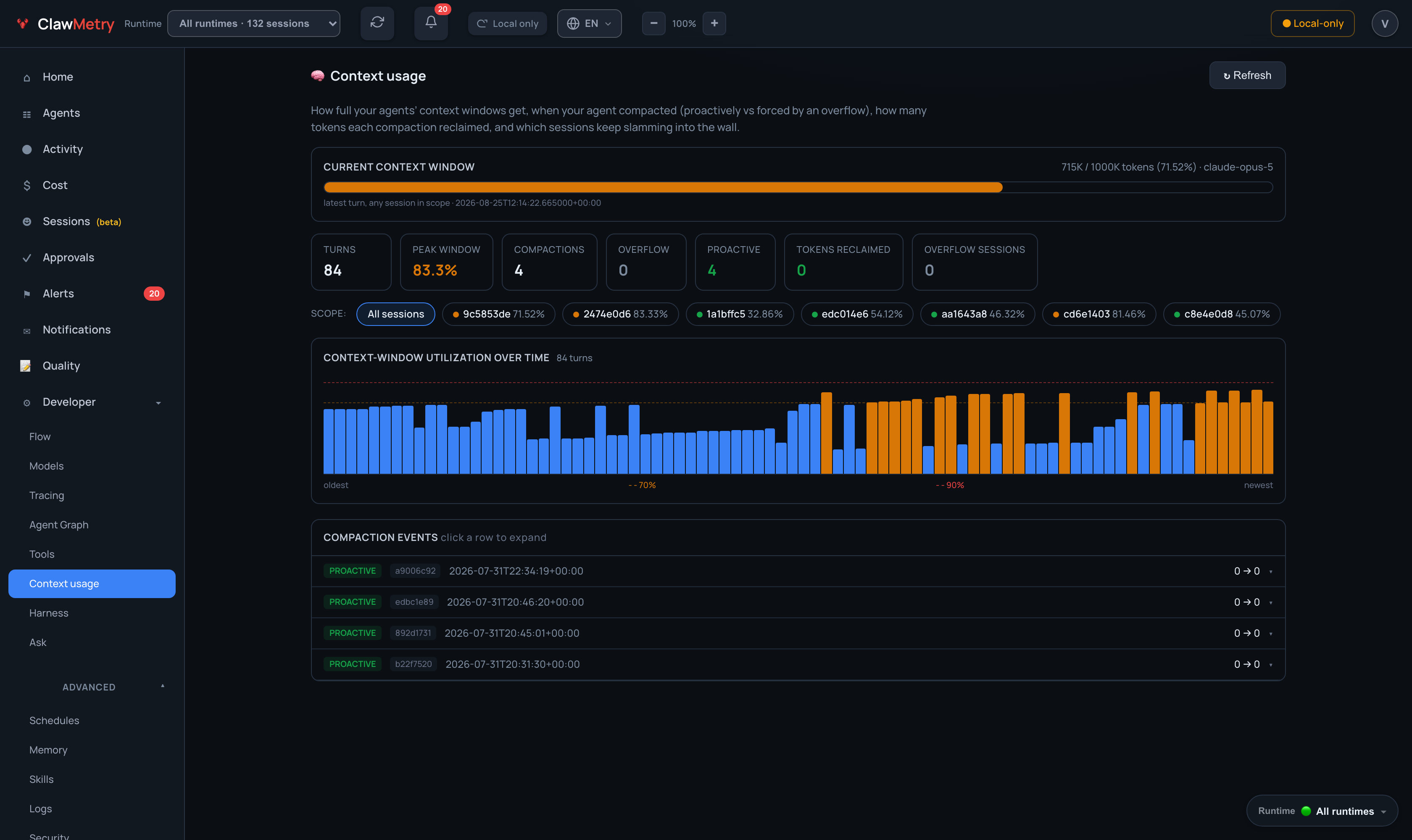 Window utilisation per turn, compaction events and tokens reclaimed.