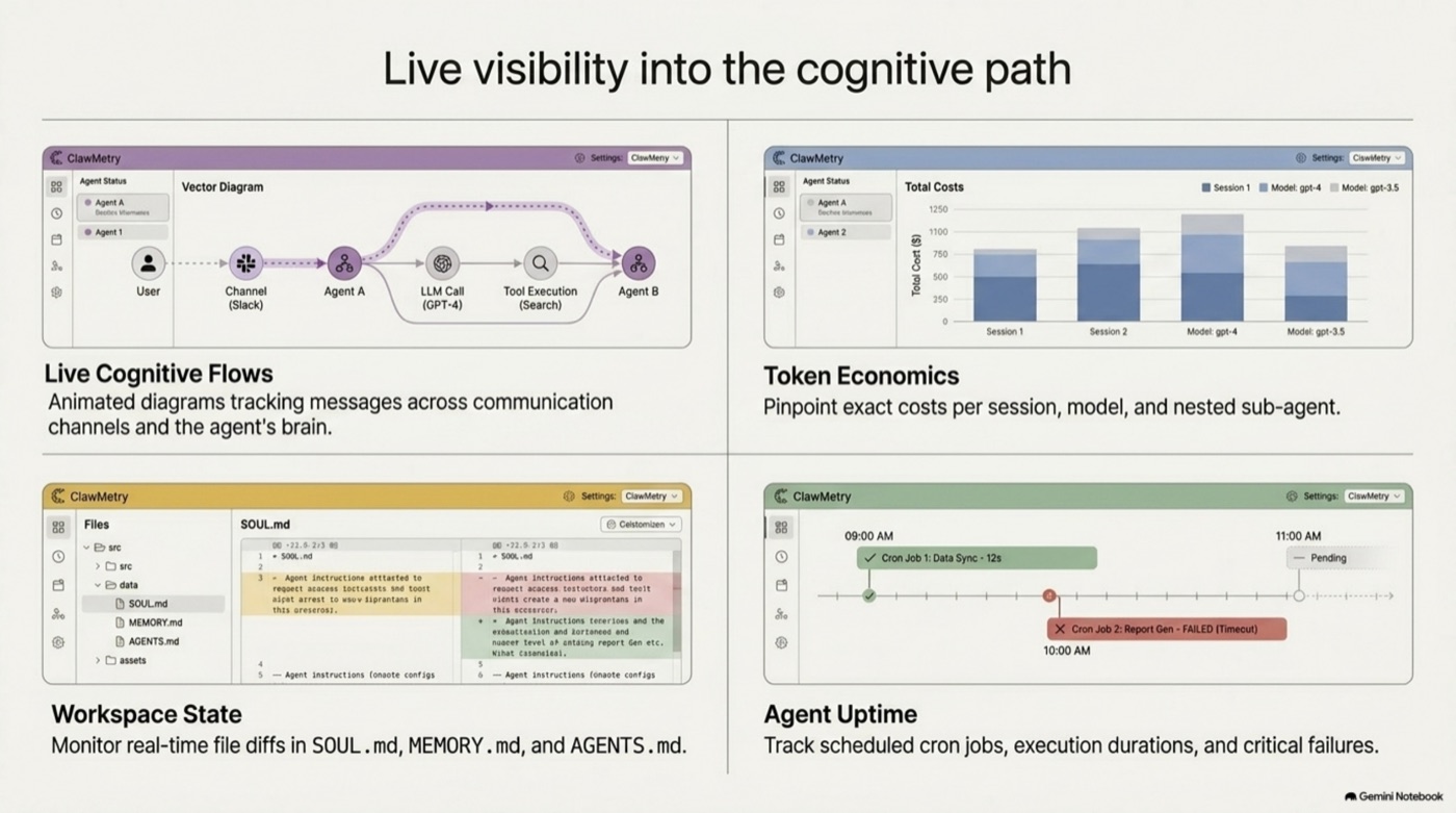 Live cognitive flows, token economics, workspace state and agent uptime