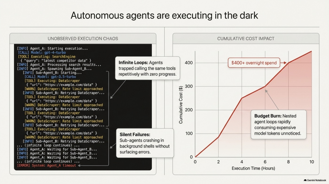 Unobserved execution: infinite loops, silent failures, and cumulative cost impact