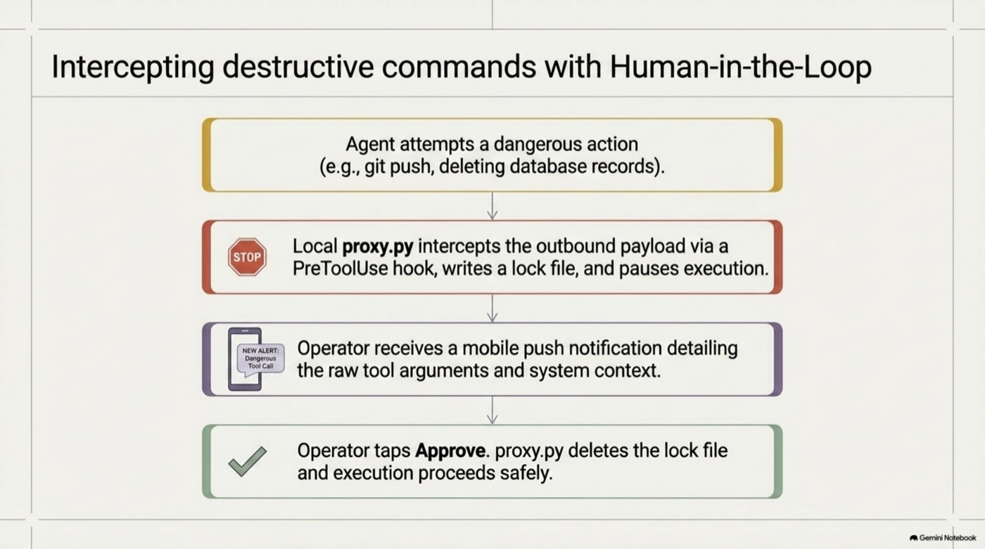 A destructive command is intercepted, paused, and pushed to the operator's phone to approve or deny
