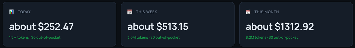 ClawMetry Cost tab: three cards reading about $252.47 today from 1.5M tokens, about $513.15 this week from 3.0M tokens, and about $1312.92 this month from 8.2M tokens.