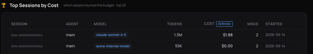 ClawMetry Usage tab, Top Sessions by Cost: a claude-sonnet-4-5 session with 1.3M tokens costing $1.88, and an acme-internal-model session with 55K tokens showing $0.00.